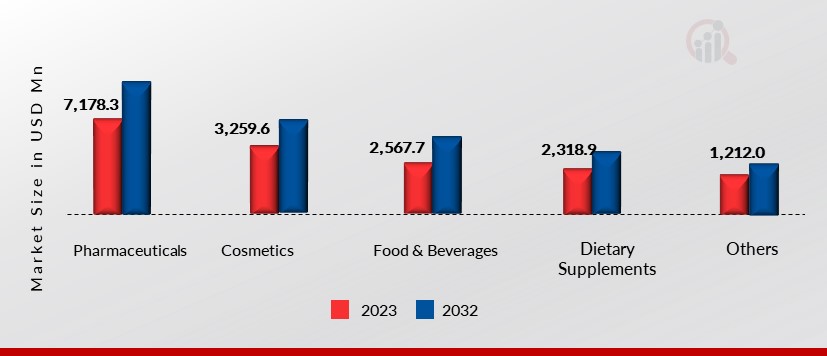 Global High Value Plant Compound, by Application 2023 & 2032