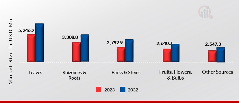 Global High Value Plant Compound, by Source, 2023 & 2032