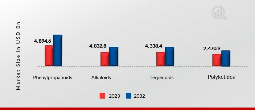 Compuestos vegetales de alto valor a nivel mundial, por tipo, 2023 y 2032
