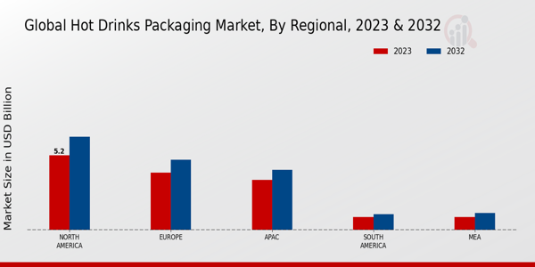 Hot Drinks Packaging Market Regional Insights