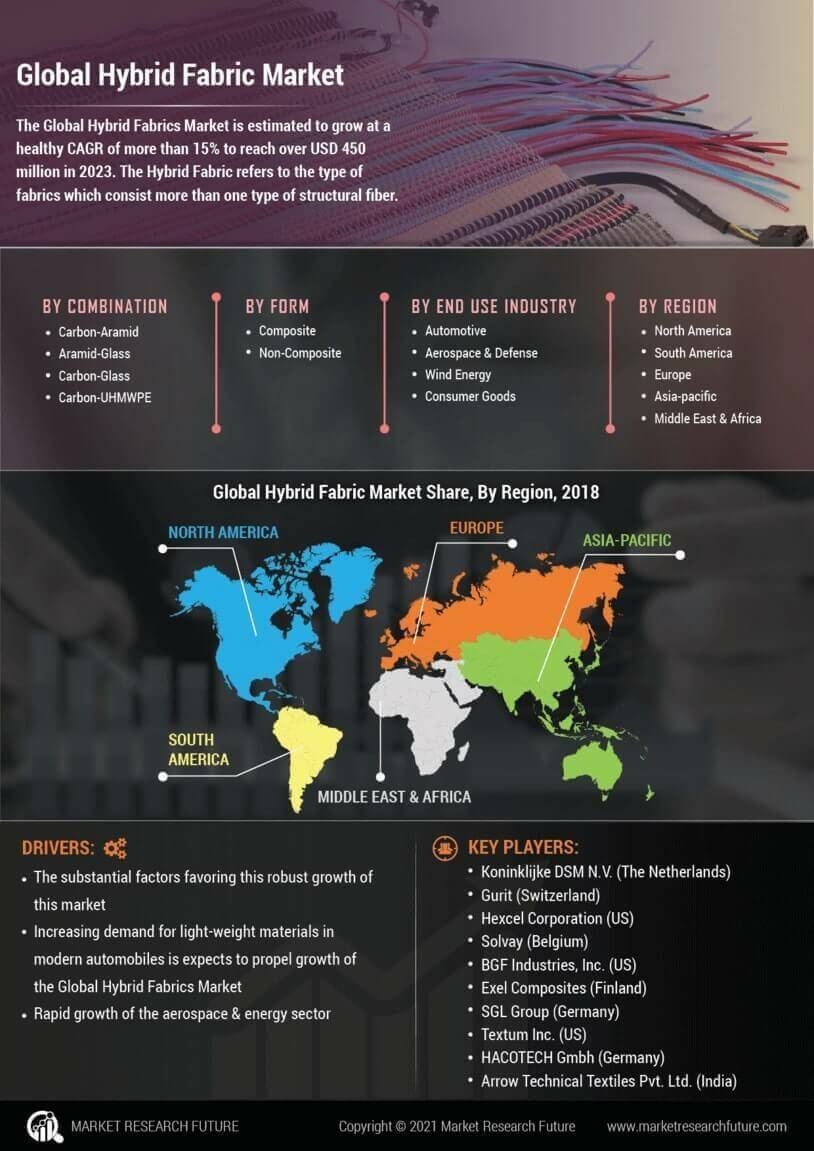 Hybrid Fabric Market Size, Share, Trends, Growth and Forecast to 2030 Infographic