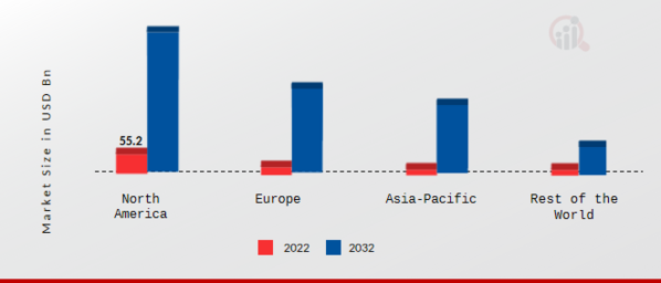 Global Hybrid Vehicle Market Share by Region