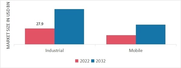 Global Hydraulic Equipment Market, by Application, 2022 & 2032