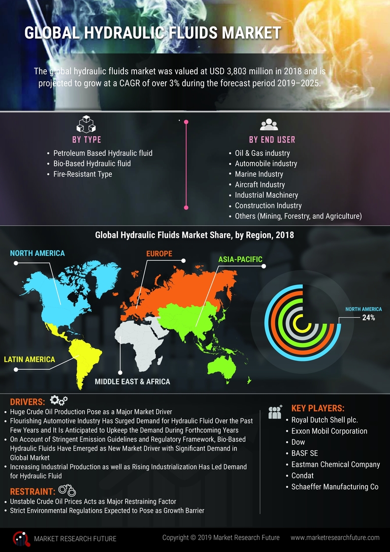 Hydraulic Fluid Market