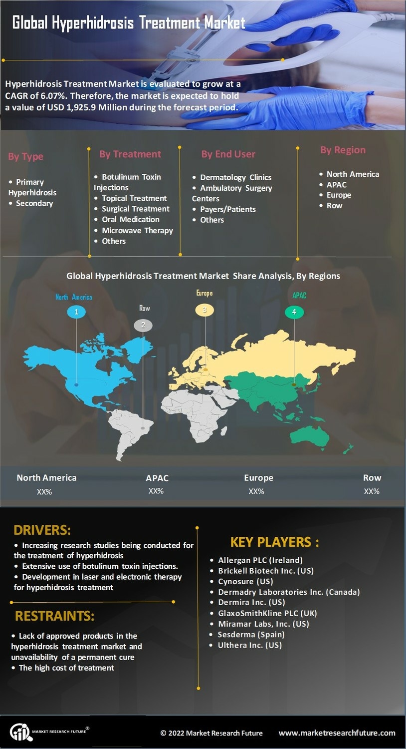 Hyperhidrosis Treatment Market Research Report - Forecast till 2034 Infographic