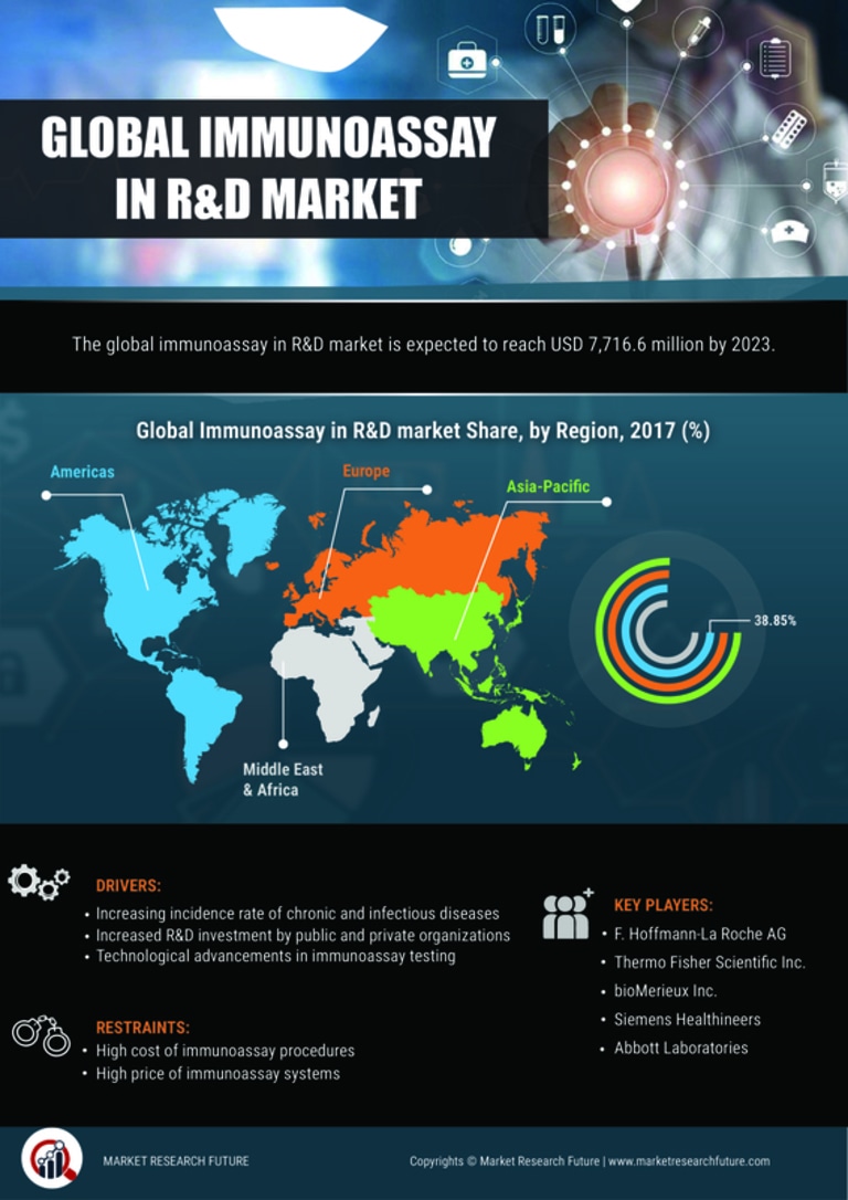 Immunoassay in R D Market