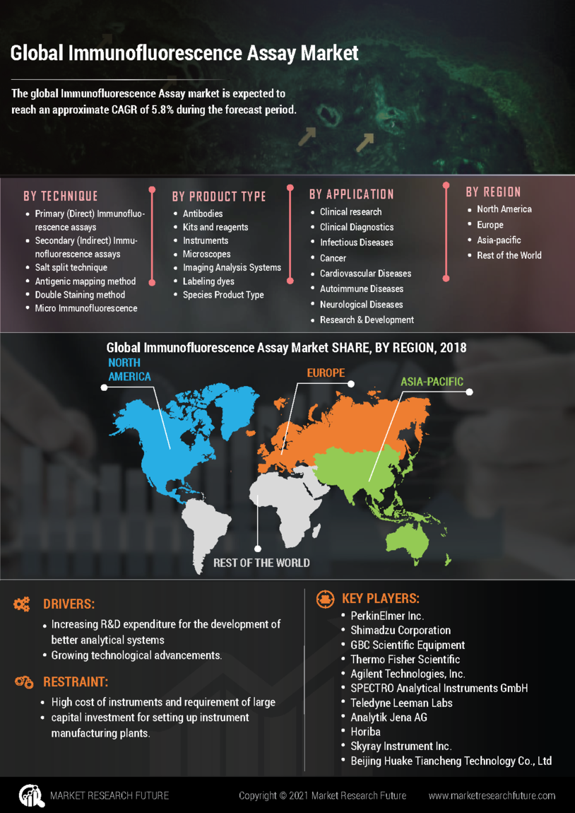 Immunofluorescence Assay Market