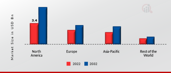 Global In-Car Infotainment Market Share By Region 2022