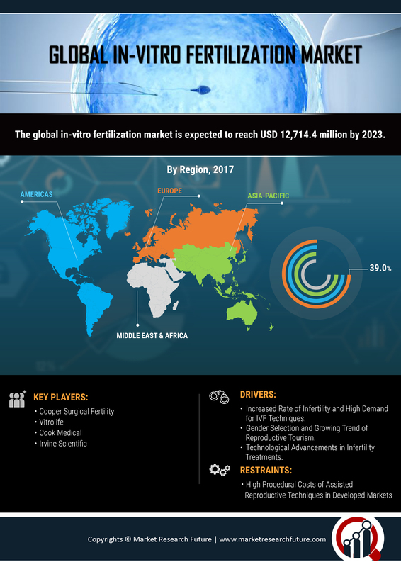 In Vitro Fertilization Market