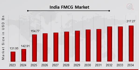 Global India FMCG Market Overview