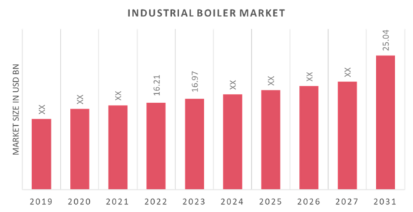 Global Industrial Boilers Market