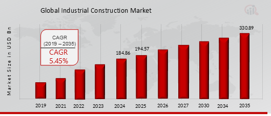 Global Industrial Construction Market