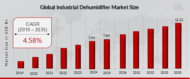 Global Industrial Dehumidifier Market Overview