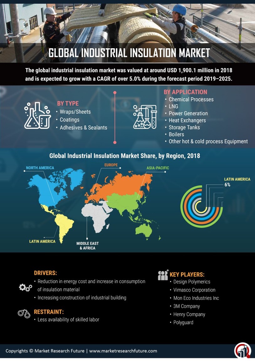 Industrial Insulation Market