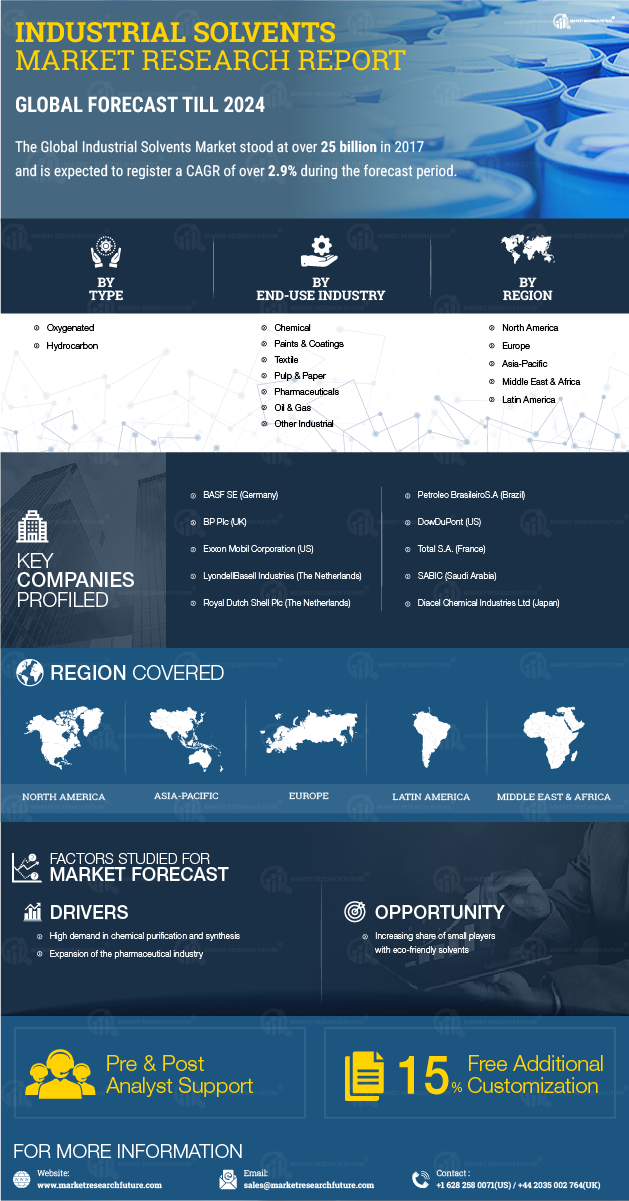 Industrial Solvents Market