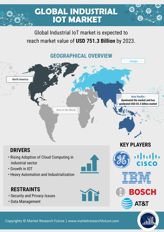 Industrial Internet Of Things Market