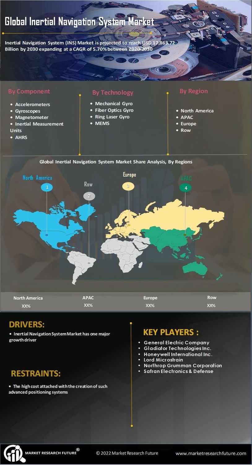 Inertial Navigation System (INS) Market Research Report - Global Forecast till 2032 Infographic