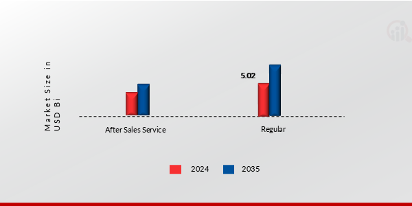 Global Infection Control in Air Market, by Sales Service, 2024 & 2035