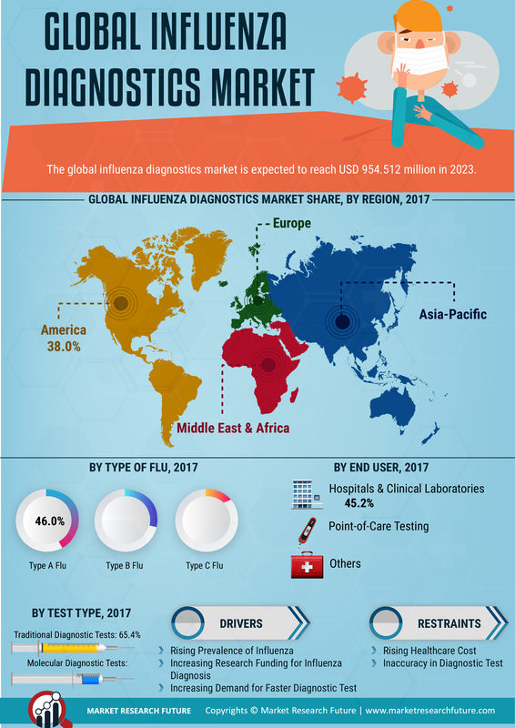 Influenza Diagnostics Market