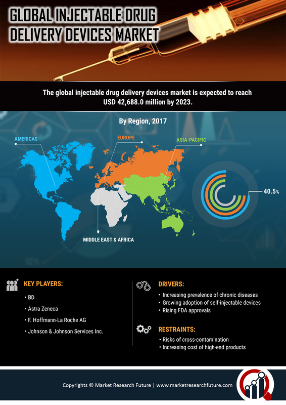 Injectable Drug Delivery Devices Market