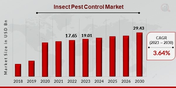 Global Insect Pest Control Market Outlook