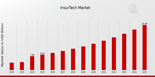 Global InsurTech Market Overview