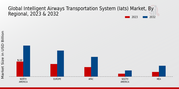 Intelligent Airways Transportation System (IATS) Market Regional Insights