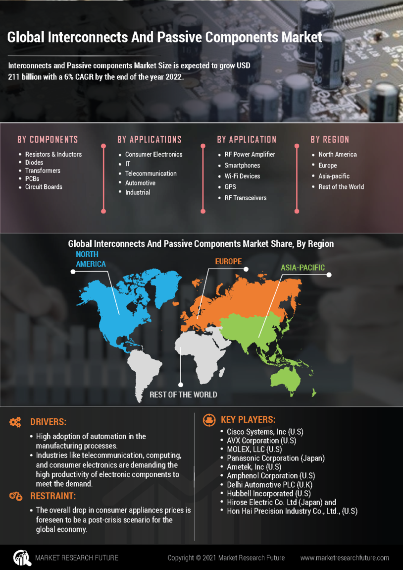 Interconnects and Passive Components Market Research Report – Forecast Till 2035 Infographic