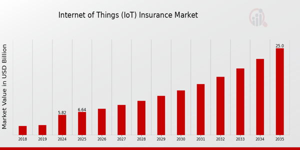 Global Internet of Things (IoT) Insurance Market Overview
