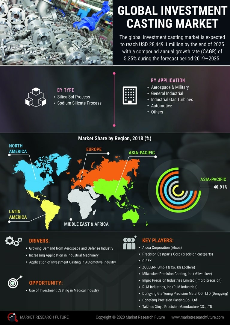 Investment Casting Market