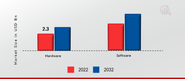 Global Iris Recognition Market, by Component, 2022 & 2032