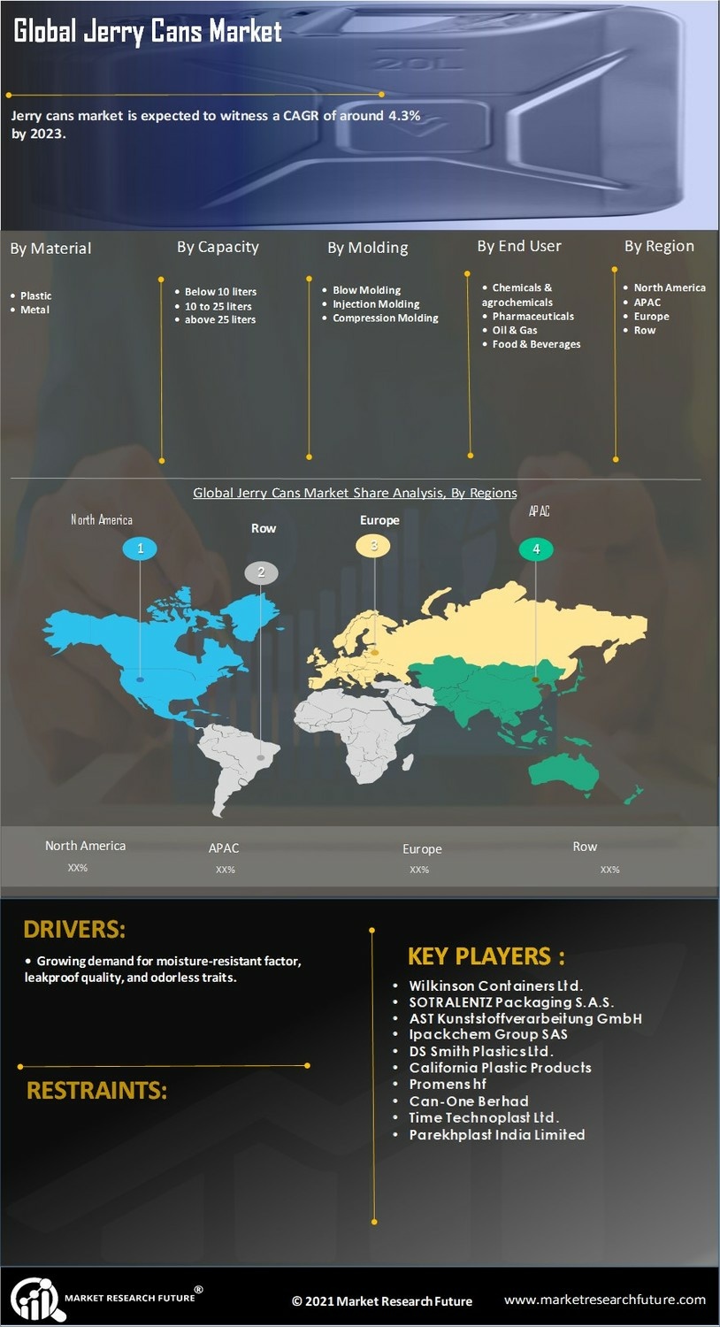Jerry Cans Market Research Report-Global Forecast till 2032 Infographic