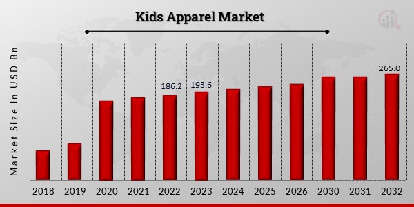 Global Kids Apparel Market Overview