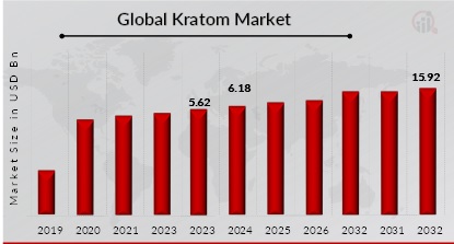 Global Kratom Market Overview