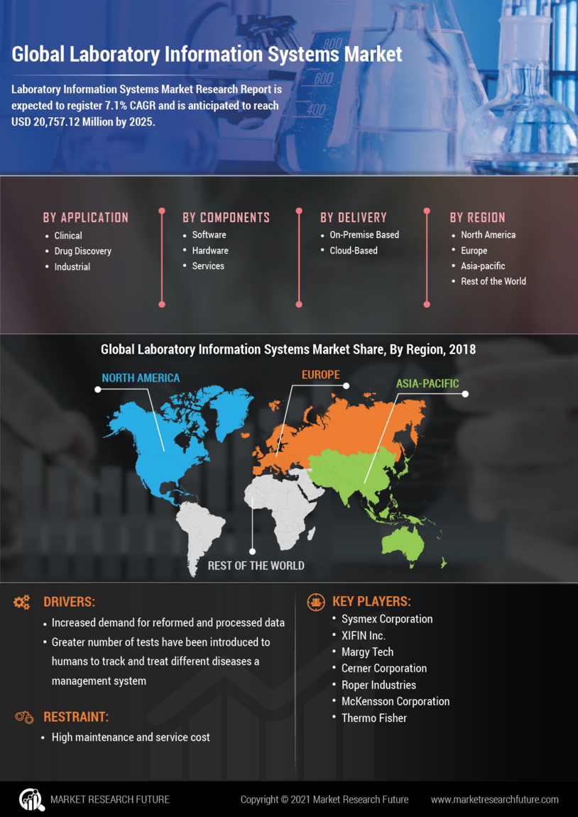 Laboratory Information Systems Market