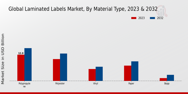 Laminated Labels Market Material Type Insights