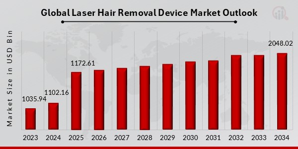 Global Laser Hair Removal Device Market Outlook