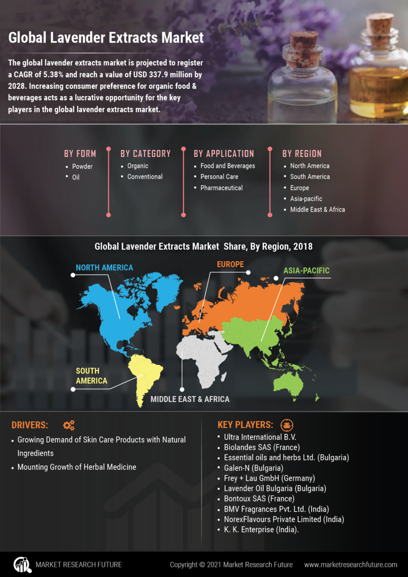 Lavender Extracts Market Research Report—Global Forecast till 2032 Infographic