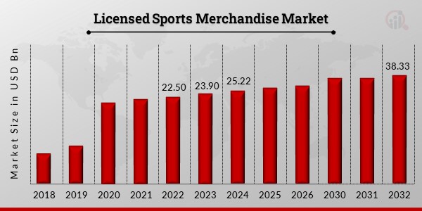 Global Licensed Sports Merchandise Market