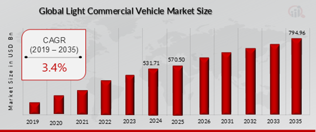 Global Light Commercial Vehicle (LCV) Market Overview