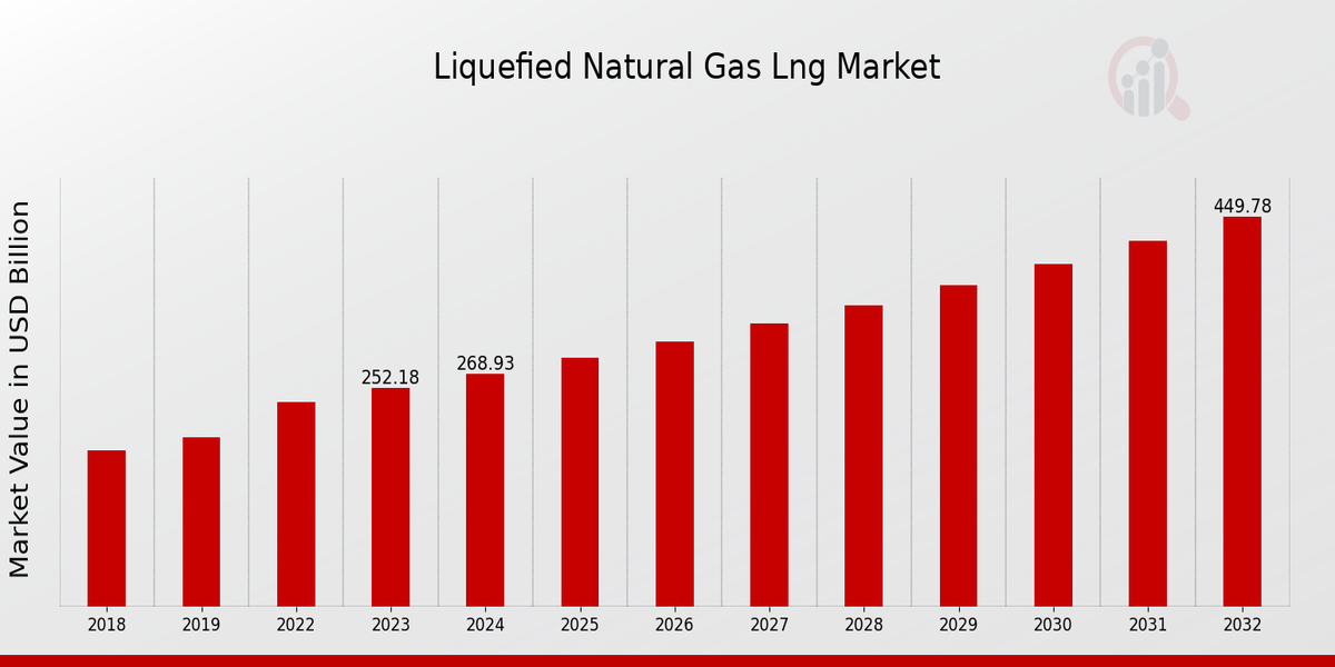 Global Liquefied Natural Gas LNG Market Overview