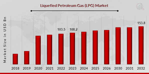 Global Liquefied Petroleum Gas (LPG) Market