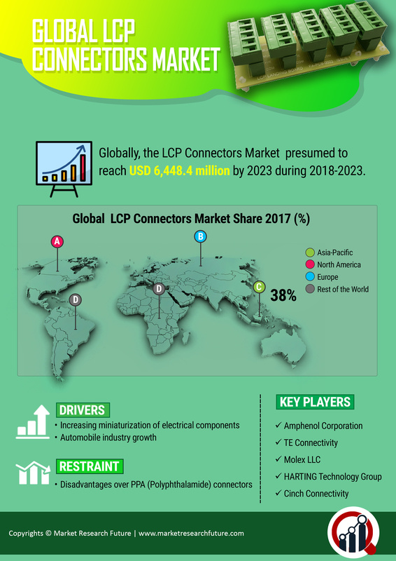 LCP Connectors Market Research Report – Global Forecast till 2030 Infographic