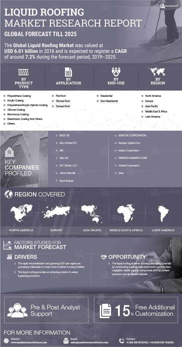 Liquid Roofing Market