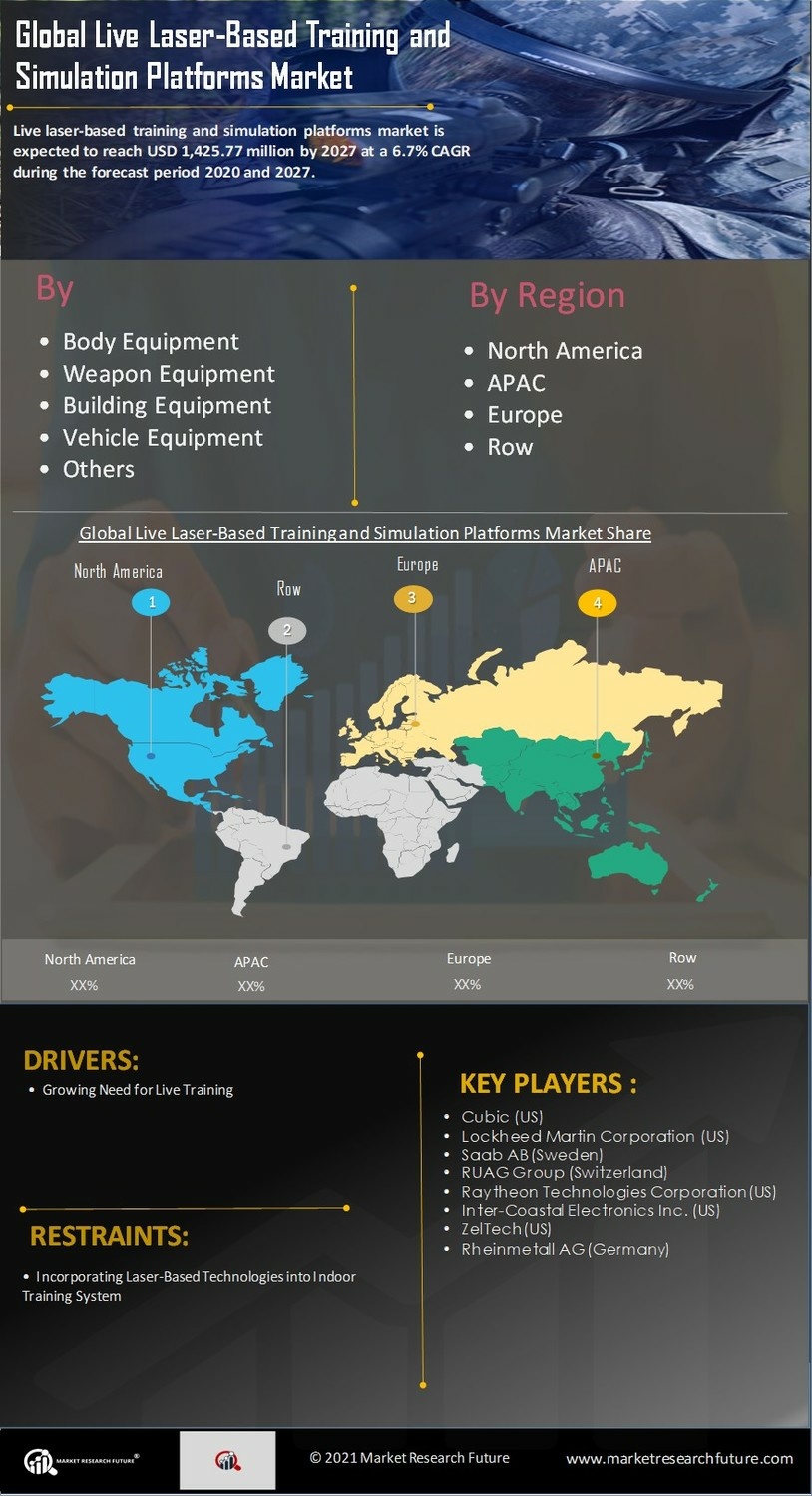Live Laser-Based Training and Simulation Platforms Market Research Report—Global Forecast till 2030 Infographic