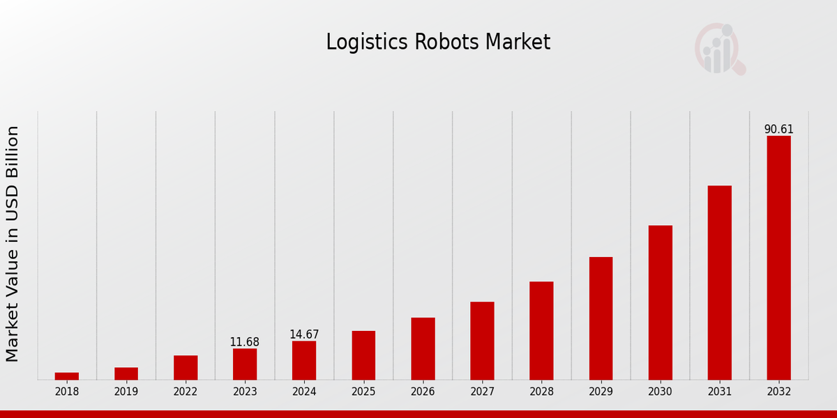 Global Logistics Robots Market Overview