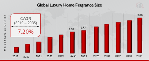 Global Luxury Home Fragrance Market Overview