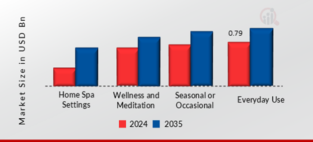 Luxury Home Fragrance Market, By Usage, 2024 & 2035