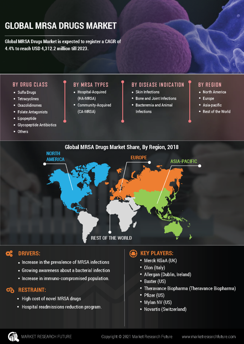 MRSA Drugs Market