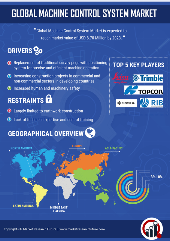 Machine Control System Market